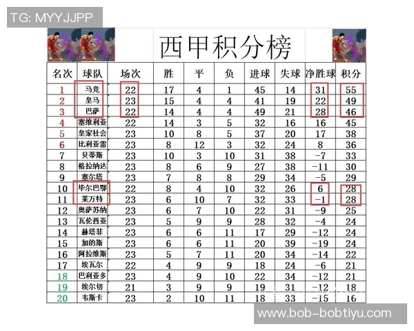 西甲球队身价排行榜揭晓皇马稳居第一巴萨紧随其后马竞排名第三 西甲球队身价排行榜揭晓皇马稳居第一巴萨紧随其后马竞排名第三